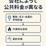 ロンドンの公共料金は契約する会社によって異なることを説明する図。電気・ガス・水道のアイコンと節約方法の流れが示されたデザイン。