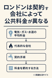 ロンドンの公共料金は契約する会社によって異なることを説明する図。電気・ガス・水道のアイコンと節約方法の流れが示されたデザイン。