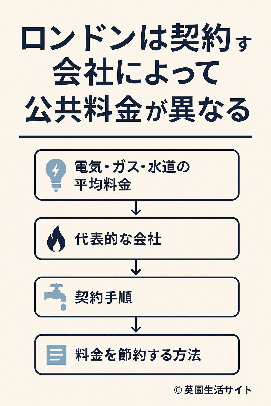 ロンドンの公共料金は契約する会社によって異なることを説明する図。電気・ガス・水道のアイコンと節約方法の流れが示されたデザイン。
