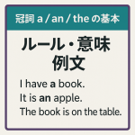 英語の冠詞 a / an / the の基本を解説する教育用グラフィック。日本語で『冠詞 a / an / the の基本　ルール・意味・例文』と書かれ、例文として “I have a book.” “It is an apple.” “The book is on the table.” が示されている。