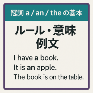 英語の冠詞 a / an / the の基本を解説する教育用グラフィック。日本語で『冠詞 a / an / the の基本　ルール・意味・例文』と書かれ、例文として “I have a book.” “It is an apple.” “The book is on the table.” が示されている。