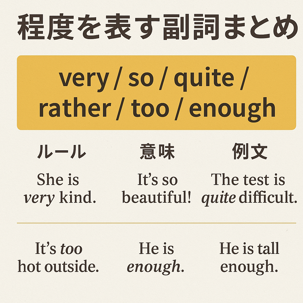 英語の程度を表す副詞をまとめた教育用グラフィック。日本語で『程度を表す副詞まとめ』と書かれ、very / so / quite / rather / too / enough が強調されている。例文として “She is very kind.” “It’s so beautiful!” “The test is quite difficult.” “It’s too hot outside.” “He is enough.” “He is tall enough.” が示されている。