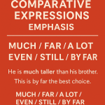 英語の比較表現を強める副詞を紹介する教育用グラフィック。赤い背景に『COMPARATIVE EXPRESSIONS EMPHASIS』と大きく書かれ、much / far / a lot / even / still / by far が強調表示されている。例文として “He is much taller than his brother.” “This is by far the best choice.” が示されている。
