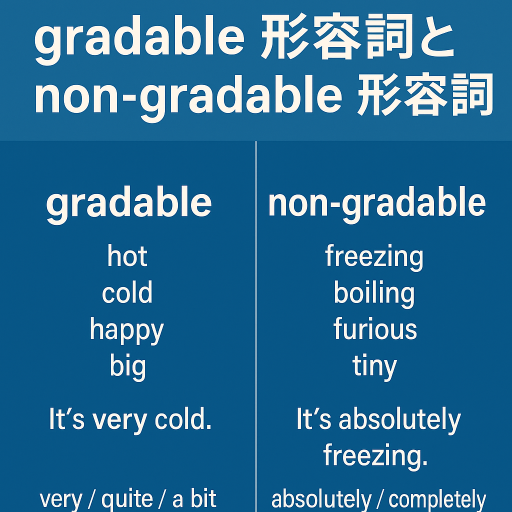 英語の gradable 形容詞と non-gradable 形容詞の違いを比較する教育用グラフィック。左側に gradable 形容詞として hot, cold, big, happy が並び、例文 It’s very cold. が表示され、very / quite / a bit といった修飾語が示されている。右側に non-gradable 形容詞として freezing, boiling, furious, tiny が並び、例文 It’s absolutely freezing. が表示され、absolutely / completely / totally の修飾語が示されている。