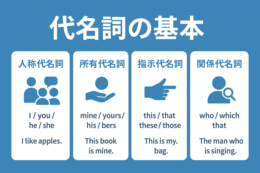 英語の代名詞の基本を解説する教育用グラフィック。青い背景に『代名詞の基本』と書かれ、4つのカテゴリーが表示されている。人称代名詞（I / you / he / she 例：I like apples）、所有代名詞（mine / yours / his / hers 例：This book is mine）、指示代名詞（this / that / these / those 例：This is my bag）、関係代名詞（who / which / that 例：The man who is singing）がそれぞれ図解と例文で示されている。