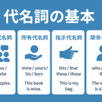 英語の代名詞の基本を解説する教育用グラフィック。青い背景に『代名詞の基本』と書かれ、4つのカテゴリーが表示されている。人称代名詞（I / you / he / she 例：I like apples）、所有代名詞（mine / yours / his / hers 例：This book is mine）、指示代名詞（this / that / these / those 例：This is my bag）、関係代名詞（who / which / that 例：The man who is singing）がそれぞれ図解と例文で示されている。