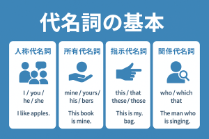 英語の代名詞の基本を解説する教育用グラフィック。青い背景に『代名詞の基本』と書かれ、4つのカテゴリーが表示されている。人称代名詞（I / you / he / she 例：I like apples）、所有代名詞（mine / yours / his / hers 例：This book is mine）、指示代名詞（this / that / these / those 例：This is my bag）、関係代名詞（who / which / that 例：The man who is singing）がそれぞれ図解と例文で示されている。