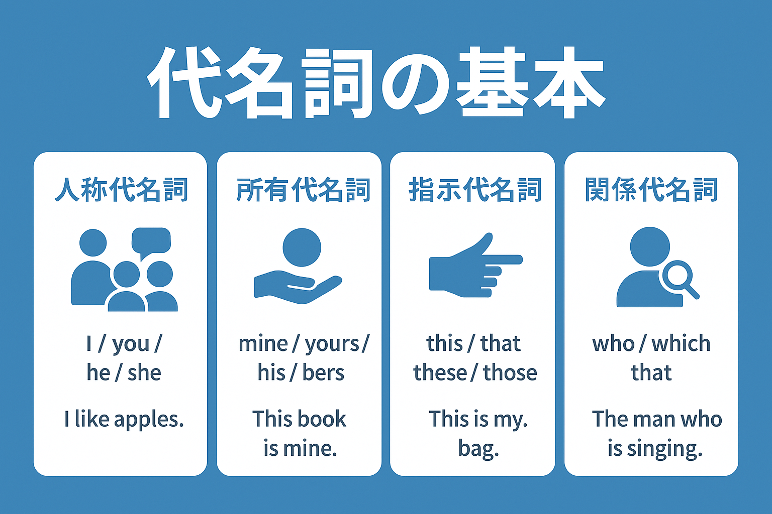 英語の代名詞の基本を解説する教育用グラフィック。青い背景に『代名詞の基本』と書かれ、4つのカテゴリーが表示されている。人称代名詞(I / you / he / she 例:I like apples)、所有代名詞(mine / yours / his / hers 例:This book is mine)、指示代名詞(this / that / these / those 例:This is my bag)、関係代名詞(who / which / that 例:The man who is singing)がそれぞれ図解と例文で示されている。