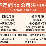 英語の不定詞 to の用法（目的・結果）を解説する教育用グラフィック。赤い背景に『不定詞 to の用法（目的・結果）PURPOSE & RESULT』と書かれ、左側に目的用法（～するために）“I exercise to stay healthy.”、右側に結果用法（その結果～する）“She grew up to be a teacher.” が例文として示されている。下部には『意図的か／自然な結果か』で見分けるコツと “He worked hard to succeed.” “He lived to be 100.” が掲載されている。