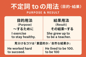 英語の不定詞 to の用法（目的・結果）を解説する教育用グラフィック。赤い背景に『不定詞 to の用法（目的・結果）PURPOSE & RESULT』と書かれ、左側に目的用法（～するために）“I exercise to stay healthy.”、右側に結果用法（その結果～する）“She grew up to be a teacher.” が例文として示されている。下部には『意図的か／自然な結果か』で見分けるコツと “He worked hard to succeed.” “He lived to be 100.” が掲載されている。