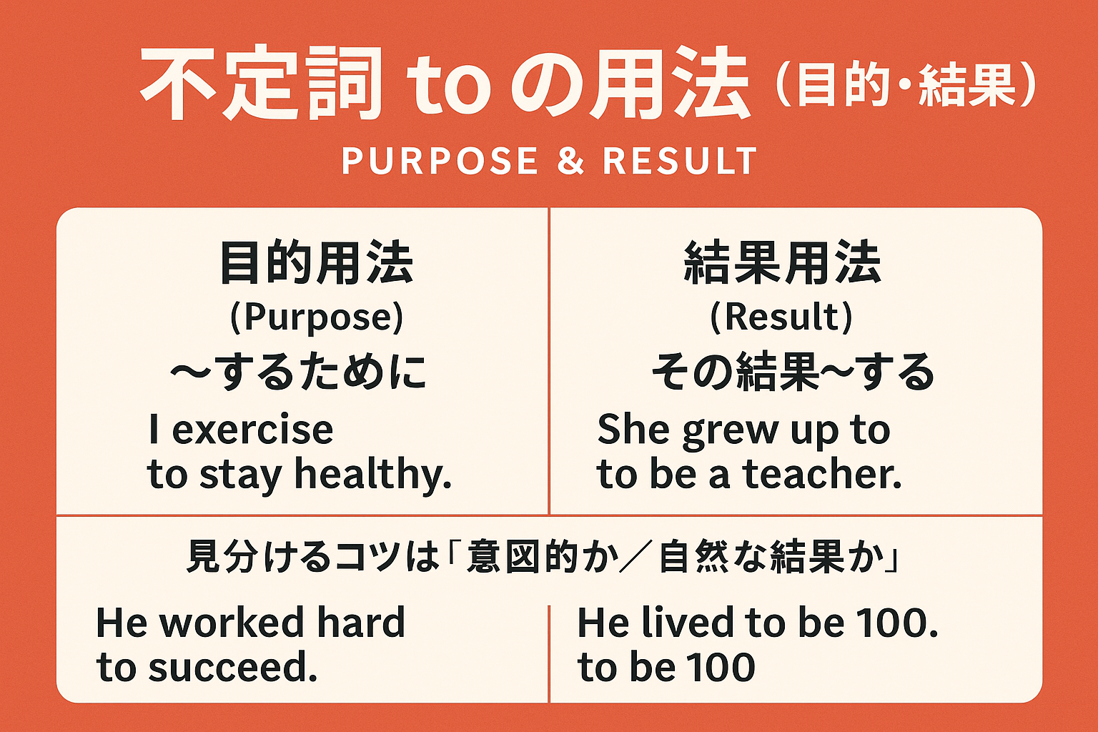 英語の不定詞 to の用法(目的・結果)を解説する教育用グラフィック。赤い背景に『不定詞 to の用法(目的・結果)PURPOSE & RESULT』と書かれ、左側に目的用法(~するために)“I exercise to stay healthy.”、右側に結果用法(その結果~する)“She grew up to be a teacher.” が例文として示されている。下部には『意図的か/自然な結果か』で見分けるコツと “He worked hard to succeed.” “He lived to be 100.” が掲載されている。