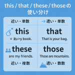 英語の指示代名詞 this / that / these / those の使い分けを解説する教育用グラフィック。青い背景に4分割の表があり、左上に this＝近い・単数 “This is my book.”、右上に that＝遠い・単数 “That is your bag.”、左下に these＝近い・複数 “These are my friends.”、右下に those＝遠い・複数 “Those are mountains.” が例文付きで示されている。