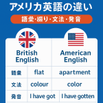 イギリス英語とアメリカ英語の違いを比較するアイキャッチ画像。左にイギリス国旗、右にアメリカ国旗が配置され、中央に「British English vs American English」と大きく書かれている。下に日本語で「イギリス英語とアメリカ英語の違い一覧」と表示されている。