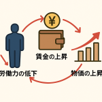 労働力の低下と賃金の上昇、その差を物価上昇で埋める経済循環を示したシンプルなイラスト図
