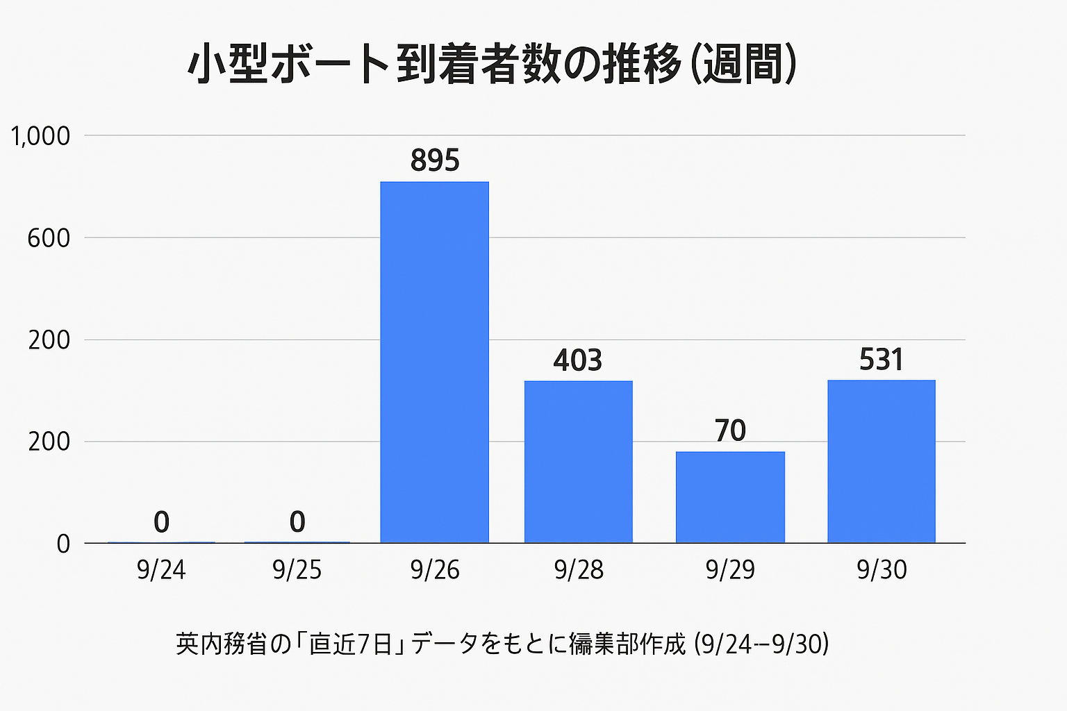 2025年9月最終週の小型ボート到着者数の推移（棒グラフ）