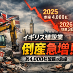 英国国旗とビッグベンを背景に、ショベルカーや建設現場の瓦礫、急落する赤いグラフとともに「イギリス建設業 倒産急増」「2025年約4,000社」「2026年1月約300社」と表示された危機を示すビジュアル